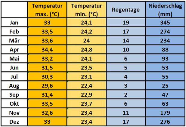 Klimatabelle Bali-Denpasar