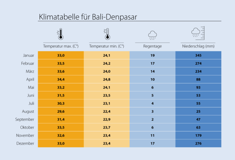 Klima auf Bali Tropisches Wetter im indischen Ozean